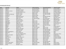Результаты голосования за титул обладателя "Золотого Мяча - 2012" (ФОТО)