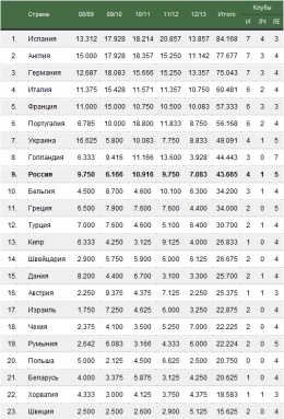 Место Украины в рейтинге УЕФА (ФОТО)