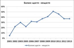 Киевские социологи измерили уровень счастья украинцев (ФОТО)