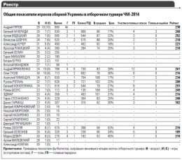 Анализ рейтинга футболистов сборной Украины