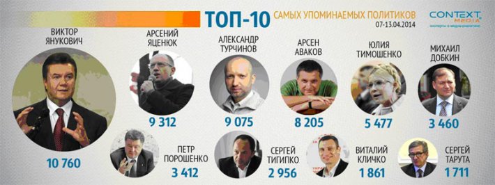 Кто из кандидатов в президенты Украины самый упоминаемый в СМИ