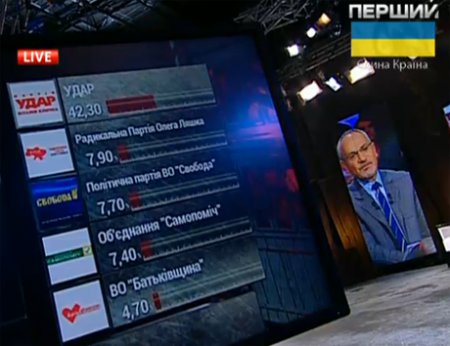 В Киевсовет по спискам прошли 8 партий. Выборы-2014 (ФОТО)