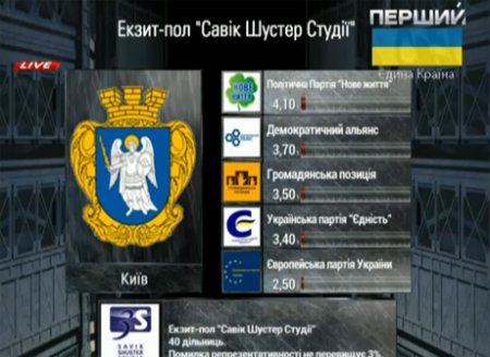 В Киевсовет по спискам прошли 8 партий. Выборы-2014 (ФОТО)