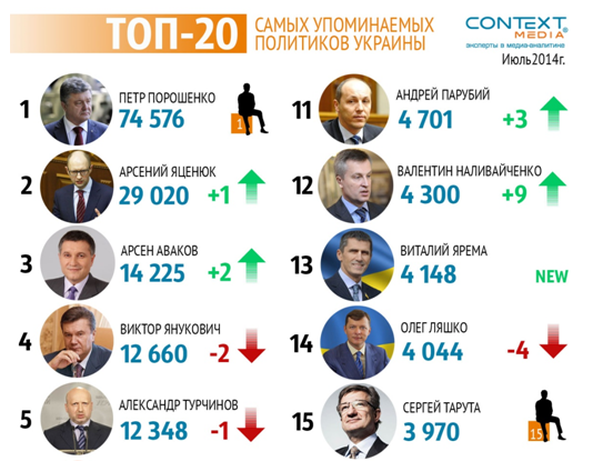 В рейтинге популярности Порошенко вдвое опередил своего преследователя (ФОТО)