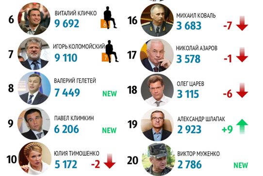 В рейтинге популярности Порошенко вдвое опередил своего преследователя (ФОТО)