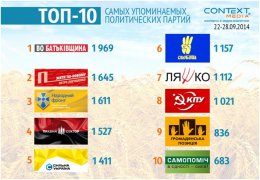 Выборы 2014: Названы самые упоминаемые украинские политики сентября (ФОТО)