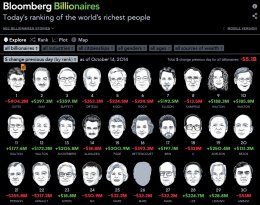 Bloomberg подсчитал богачей планеты