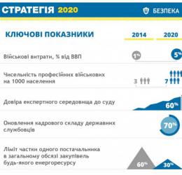 В "Стратегию-2020", которую представил Порошенко, внесены изменения