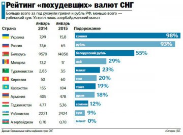 Статистика официальных курсов валют стран СНГ: лидирует Украина
