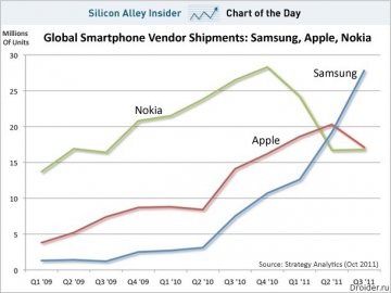 Samsung и Apple лидируют в рейтинге продаж смартфонов