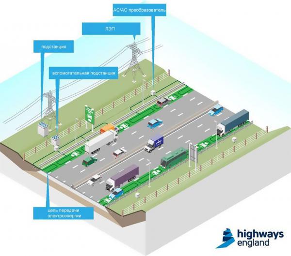 Новые дороги подзарядят электромобили прямо во время движения (ФОТО)