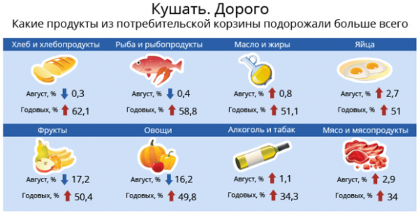 Инфляция по-украински. Насколько подорожала жизнь украинцев (ИНФОГРАФИКА)
