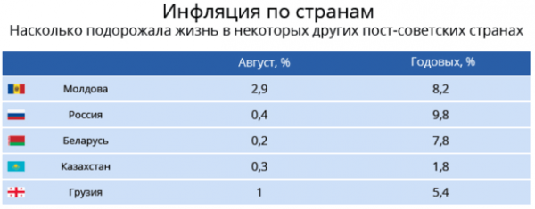 Инфляция по-украински. Насколько подорожала жизнь украинцев (ИНФОГРАФИКА)