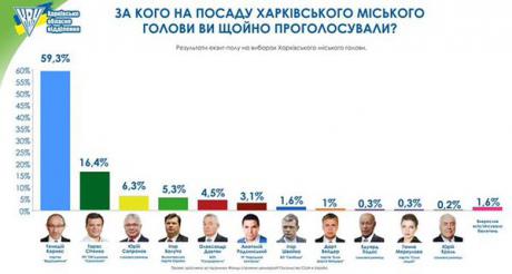 В Харькове не будет второго тура выборов (ФОТО)