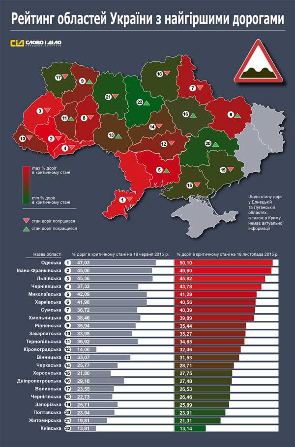 Рейтинг самых худших дорог Украины (ФОТО)