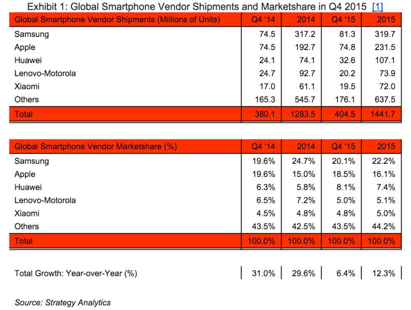 Samsung обогнала Apple по количеству реализованных смартфонов (ФОТО)