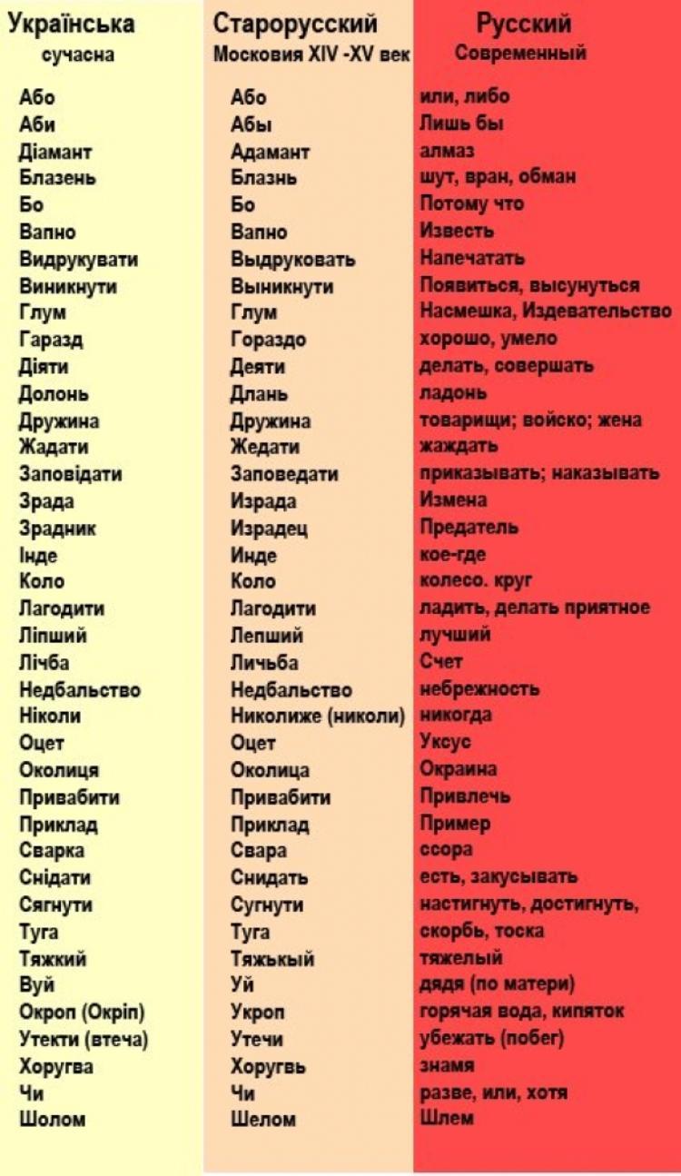 Русский язык происходит от украинского