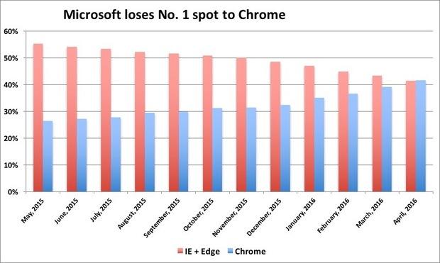 Google Chrome стал самым популярным в мире браузером (ФОТО)