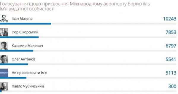 Переименование Борисполя: что думают украинцы Переименование Борисполя: что думают украинцы