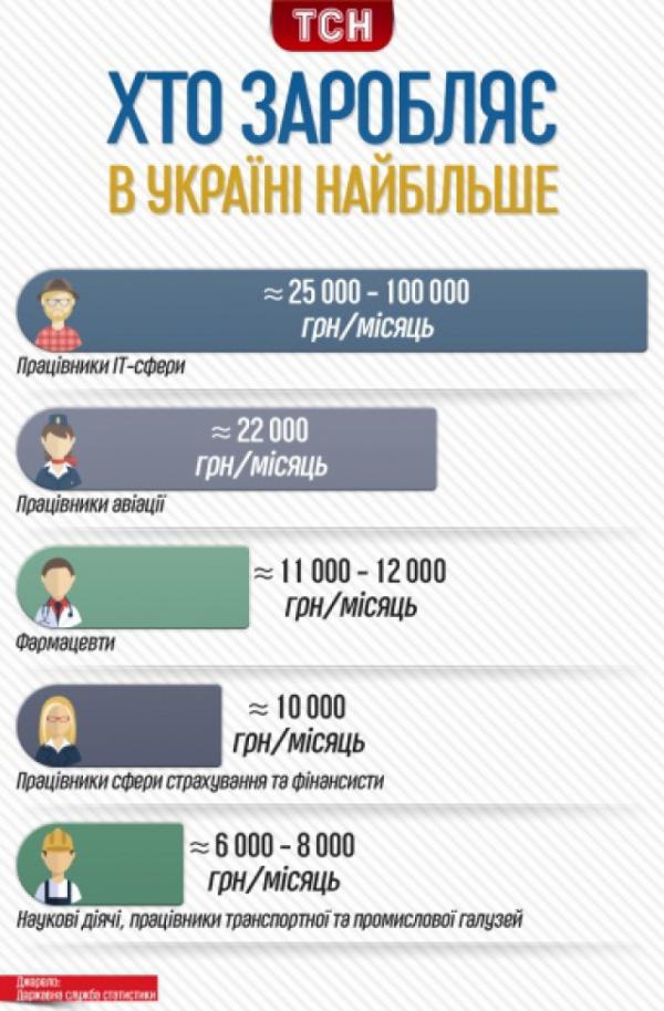 ТОП-5 самых высокооплачиваемых профессий в Украине (ИНФОГРАФИКА)