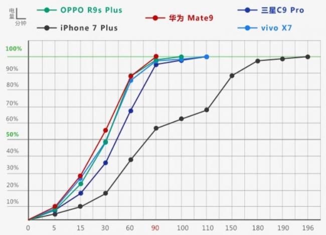 Тест сверхбыстрой зарядки Meizu Super mCharge (ФОТО)
