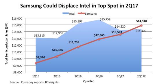 Samsung впервые обошла Intel по продажам чипов (ФОТО)