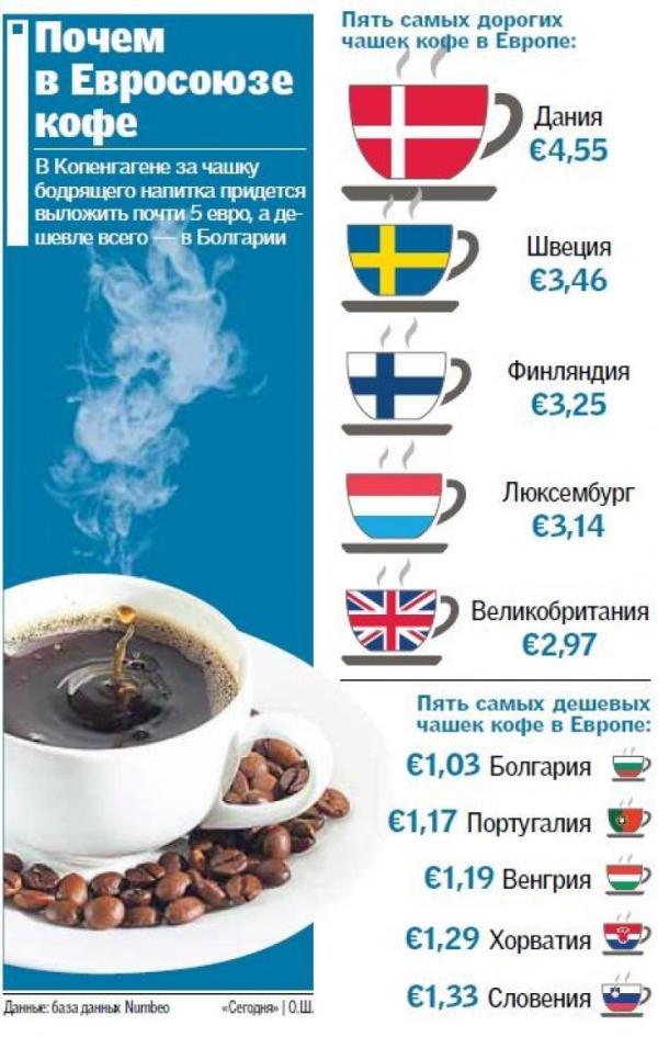 На кофе в Европу: сколько стоит ароматный напиток за границей (ИНФОГРАФИКА)