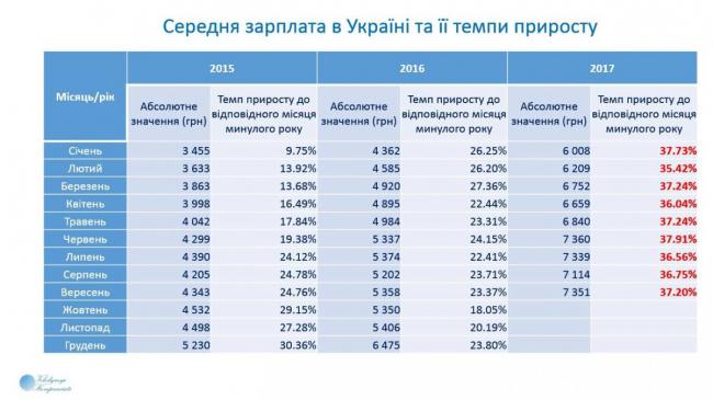 Украинцам выплатили рекордные зарплаты (ИНФОГРАФИКА)