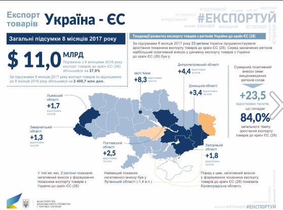 Украинский экспорт в ЕС бьет рекорды (ИНФОГРАФИКА)