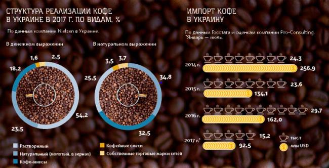 Украинцы стали пить больше кофе (ИНФОГРАФИКА)