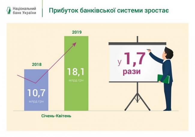 Украинские банки увеличили чистую прибыль на 69,2%