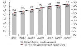 Опубликован рейтинг провайдеров кабельного интернета в Украине в III квартале 2012 года