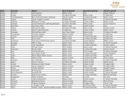Результаты голосования за титул обладателя "Золотого Мяча - 2012" (ФОТО)