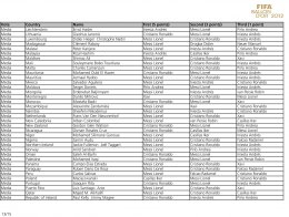 Результаты голосования за титул обладателя "Золотого Мяча - 2012" (ФОТО)