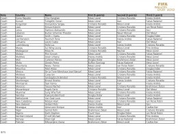 Результаты голосования за титул обладателя "Золотого Мяча - 2012" (ФОТО)