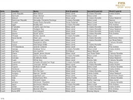 Результаты голосования за титул обладателя "Золотого Мяча - 2012" (ФОТО)