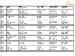 Результаты голосования за титул обладателя "Золотого Мяча - 2012" (ФОТО)