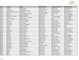 Результаты голосования за титул обладателя "Золотого Мяча - 2012" (ФОТО)