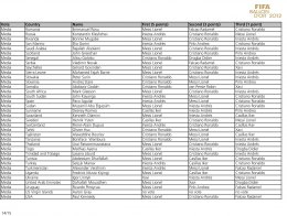 Результаты голосования за титул обладателя "Золотого Мяча - 2012" (ФОТО)