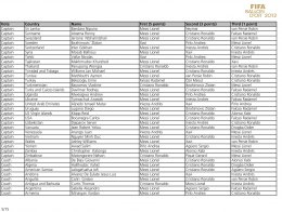 Результаты голосования за титул обладателя "Золотого Мяча - 2012" (ФОТО)