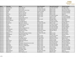 Результаты голосования за титул обладателя "Золотого Мяча - 2012" (ФОТО)