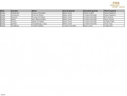 Результаты голосования за титул обладателя "Золотого Мяча - 2012" (ФОТО)
