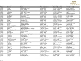 Результаты голосования за титул обладателя "Золотого Мяча - 2012" (ФОТО)