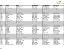 Результаты голосования за титул обладателя "Золотого Мяча - 2012" (ФОТО)