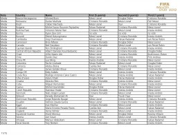 Результаты голосования за титул обладателя "Золотого Мяча - 2012" (ФОТО)