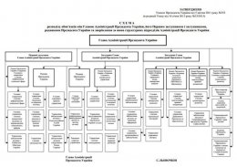 Насколько вырос аппарат Виктора Януковича. Структурная схема (ФОТО)