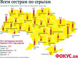 Какие регионы получают больше других из бюджета (ФОТО)