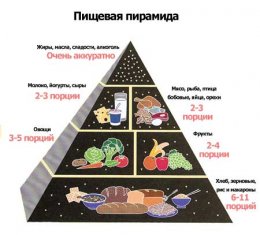 В помощь худеющим - пищевая пирамида