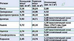 Тарифы ЖКХ взлетят еще до весны