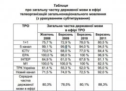 Процент вещания на украинском языке на общенациональных телеканалах вырос